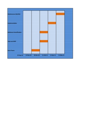 OPS 571 Week 6 Individual Assignment Pocess Design Gantt Chart