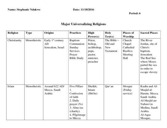 Major religions chart