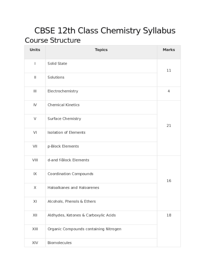 CBSE 12th Class Chemistry Syllabus