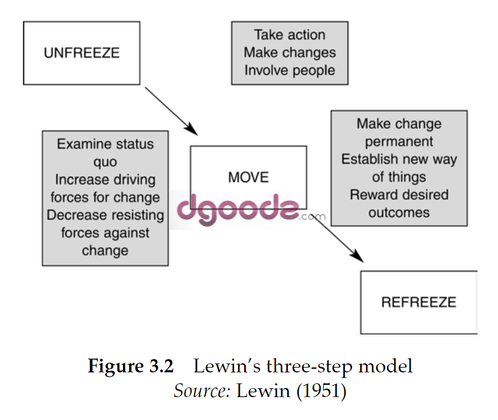 Figure 3.2 Lewin's three step model