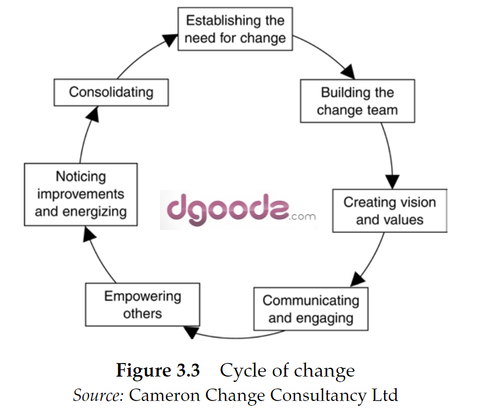 Figure 3.3 Cycle of Change