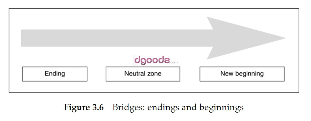 Figure 3.6 Bridges