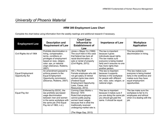 HRM 300 Employment Laws Chart