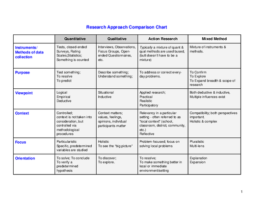 C224 Research Approach Comparison Chart (1).docx