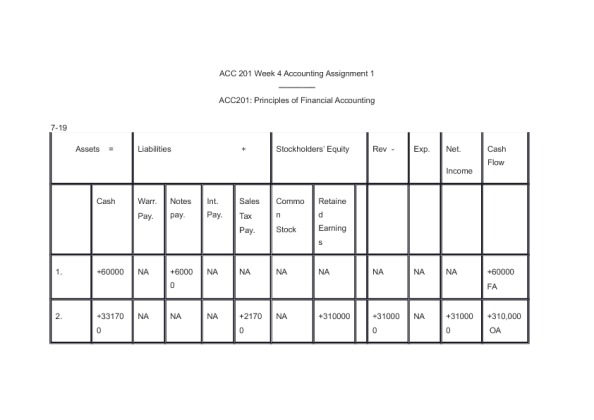 ACC 201 Week 4 Accounting Assignment 1